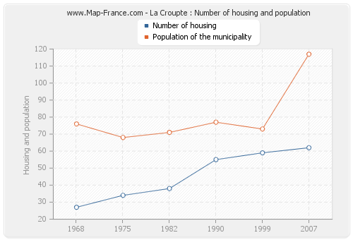 La Croupte : Number of housing and population